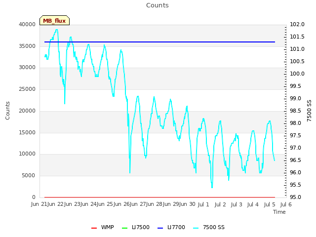 plot of Counts