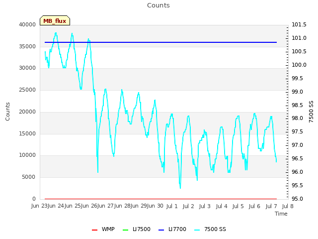 plot of Counts