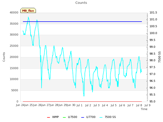 plot of Counts