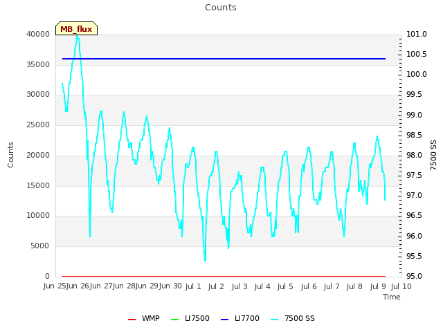 plot of Counts