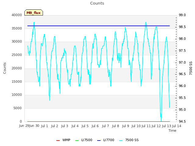 plot of Counts