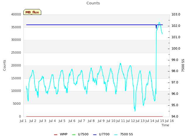 plot of Counts