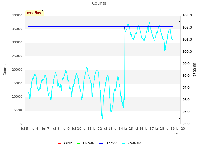 plot of Counts