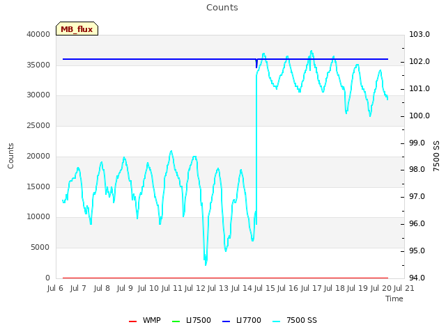 plot of Counts