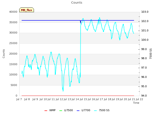 plot of Counts