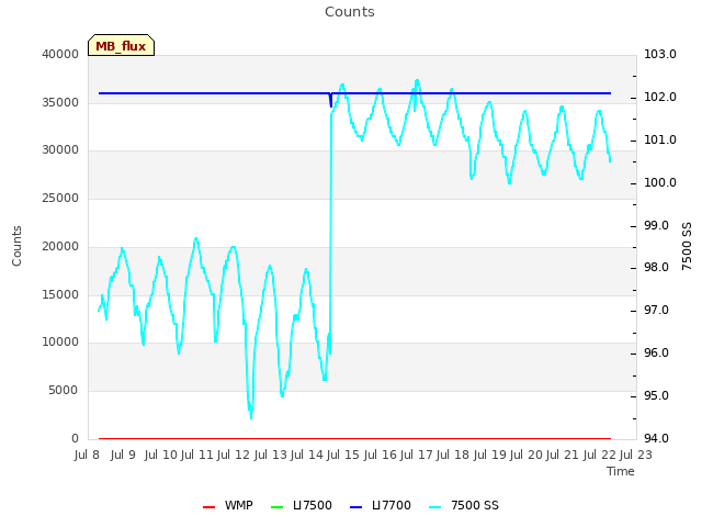 plot of Counts