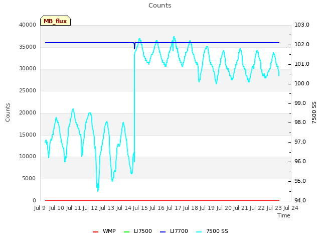 plot of Counts