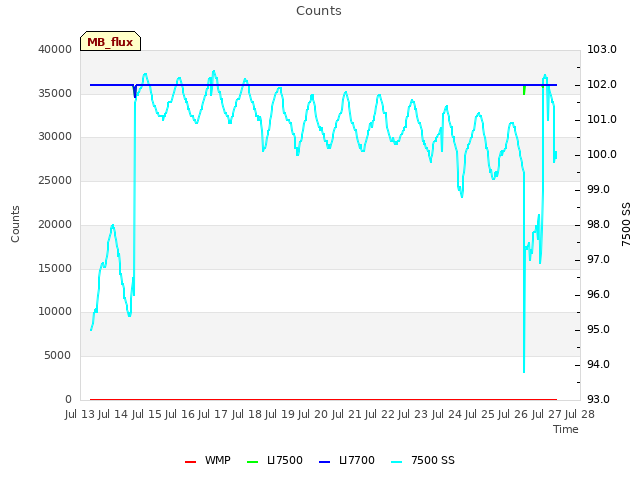 plot of Counts