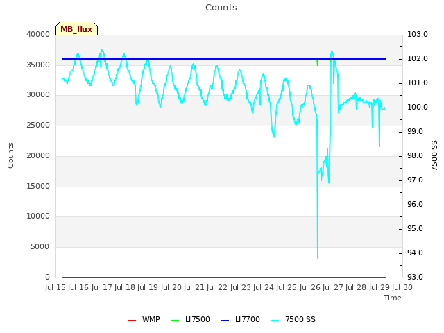 plot of Counts