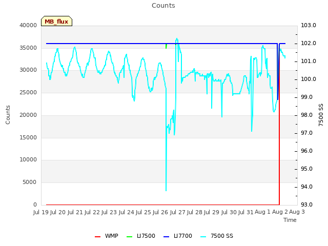 plot of Counts