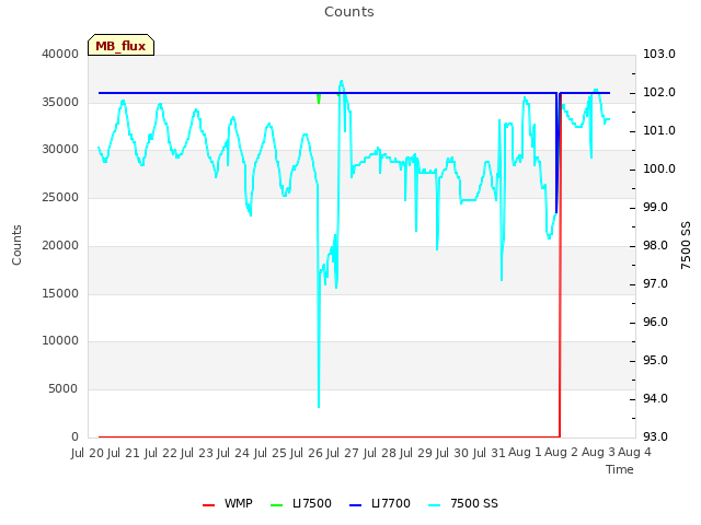 plot of Counts