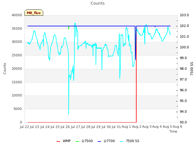 plot of Counts