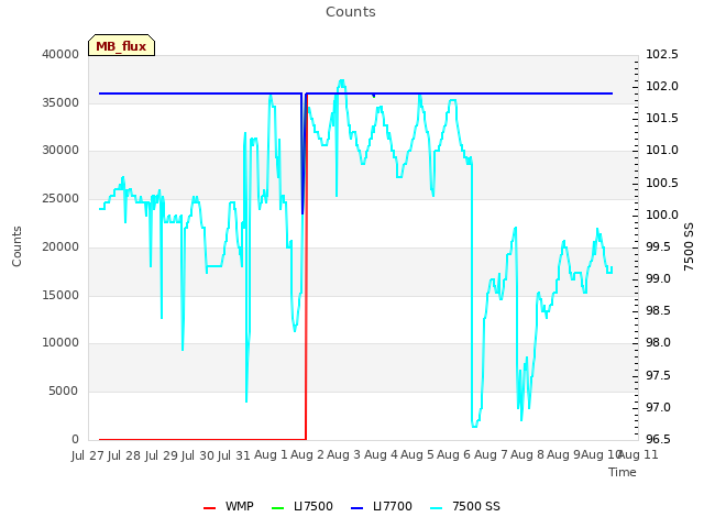 plot of Counts