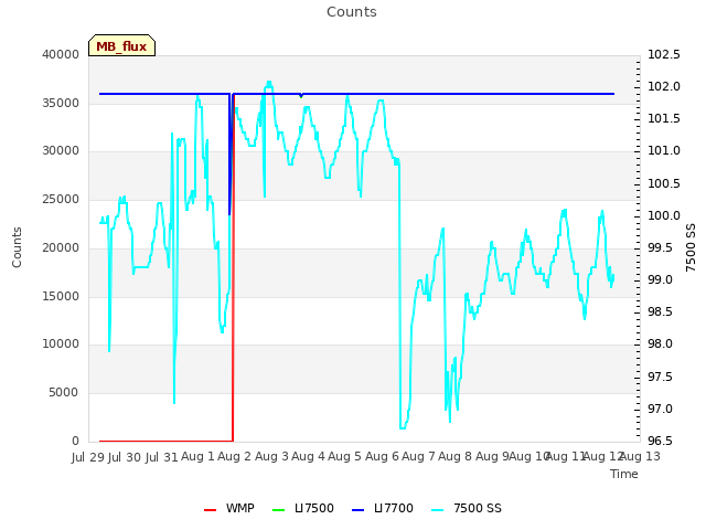 plot of Counts