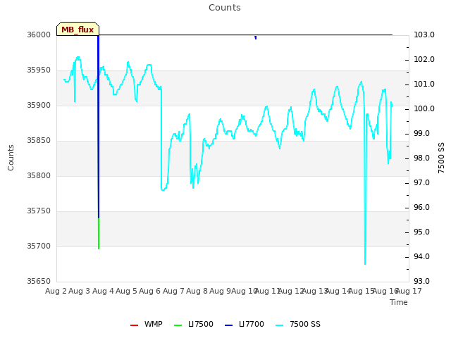 plot of Counts