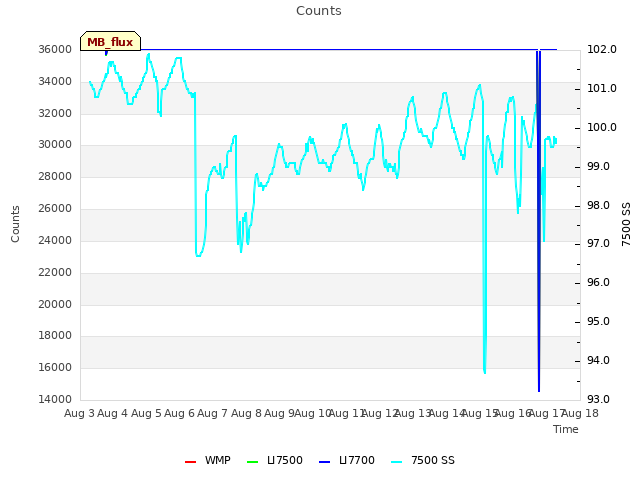 plot of Counts