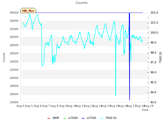 plot of Counts