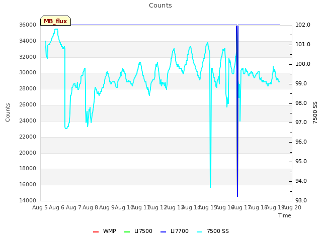 plot of Counts