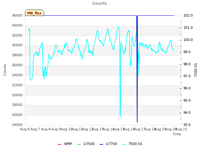 plot of Counts