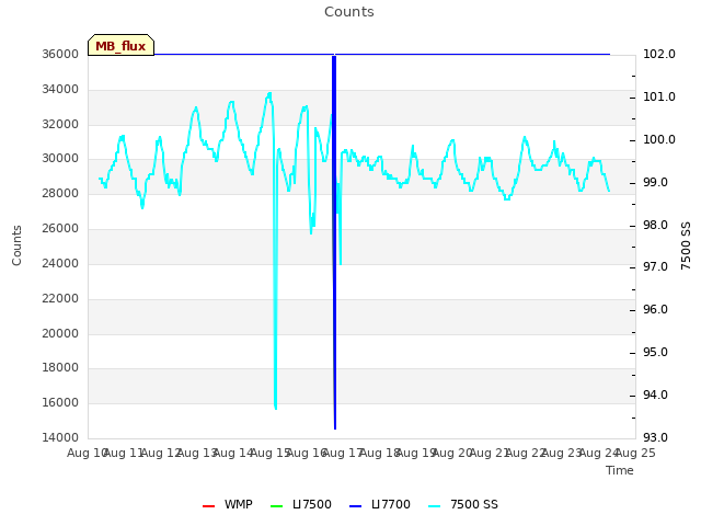 plot of Counts