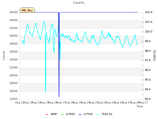 plot of Counts