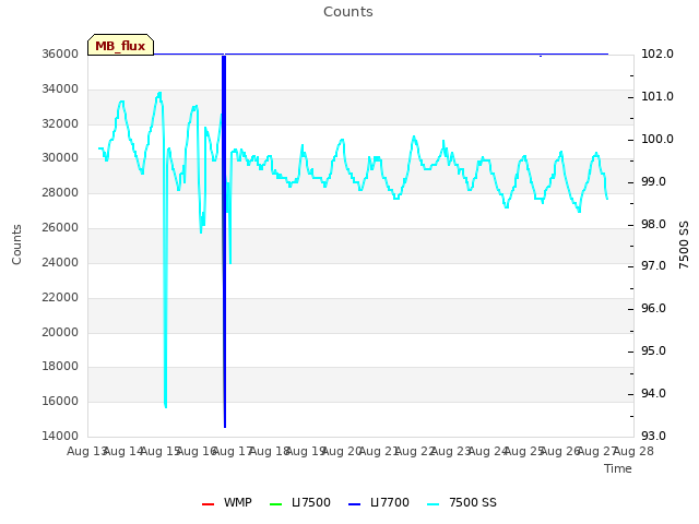 plot of Counts