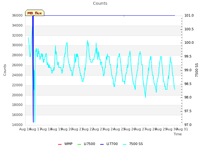 plot of Counts