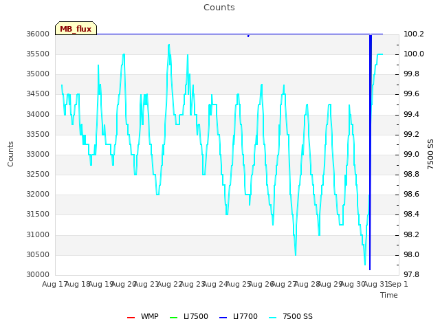 plot of Counts