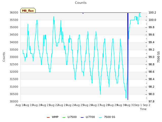 plot of Counts