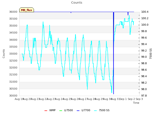 plot of Counts