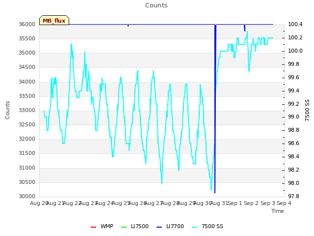 plot of Counts