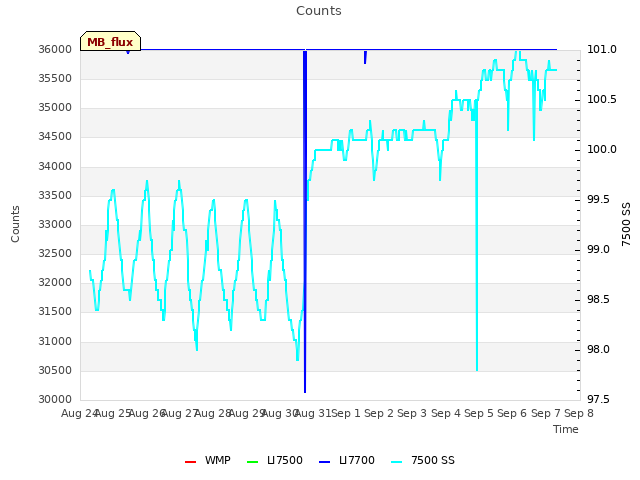 plot of Counts