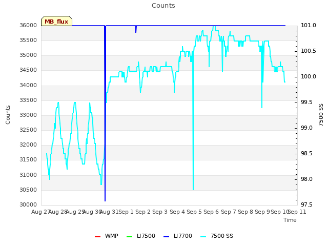 plot of Counts