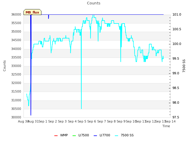 plot of Counts