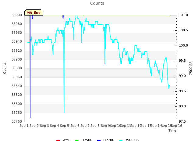 plot of Counts