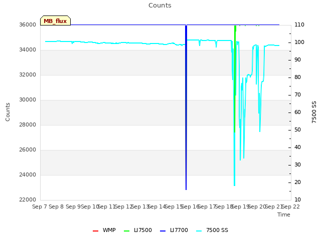 plot of Counts