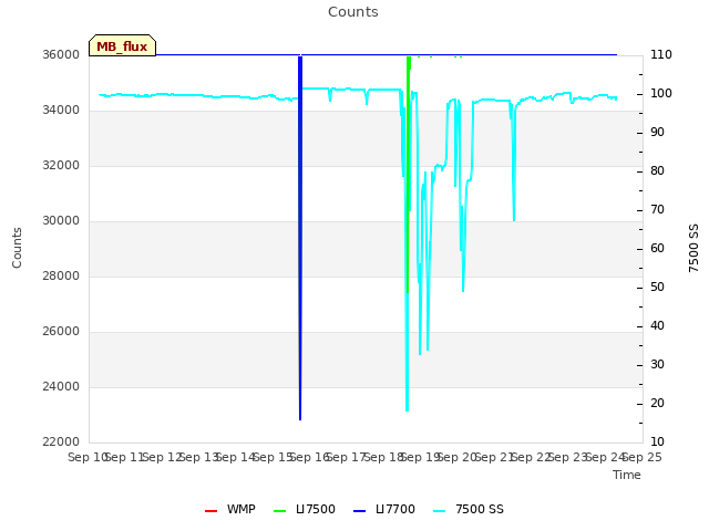 plot of Counts