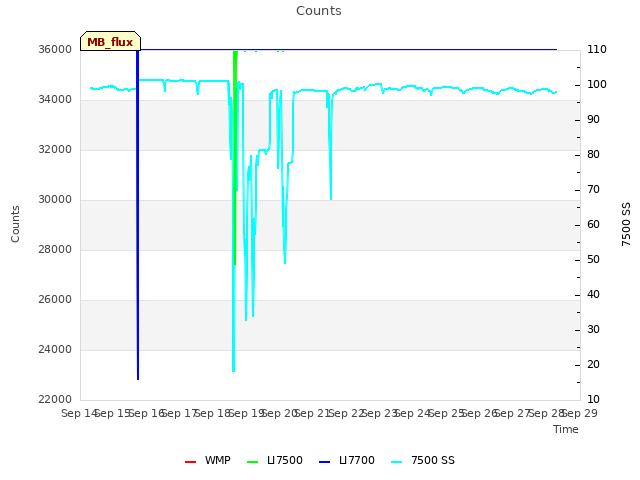 plot of Counts