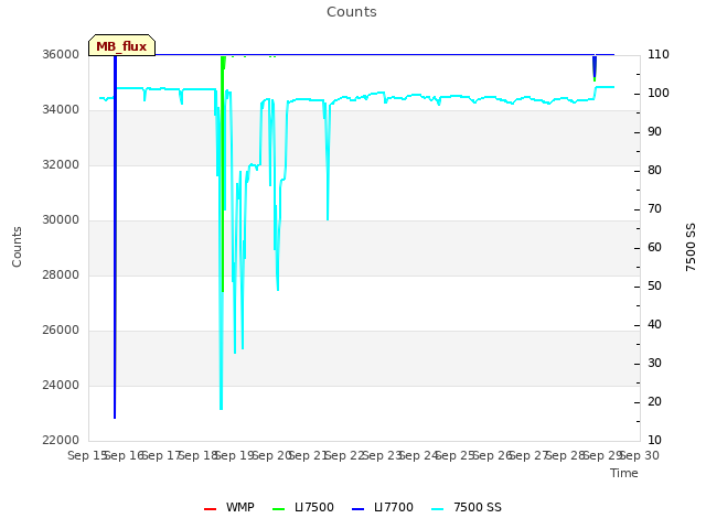 plot of Counts