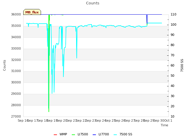 plot of Counts