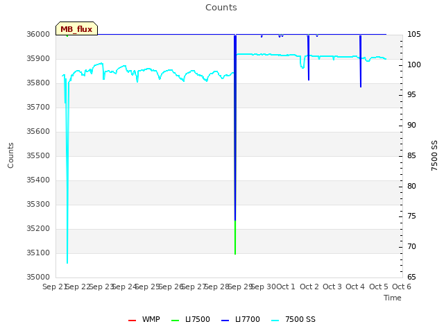 plot of Counts
