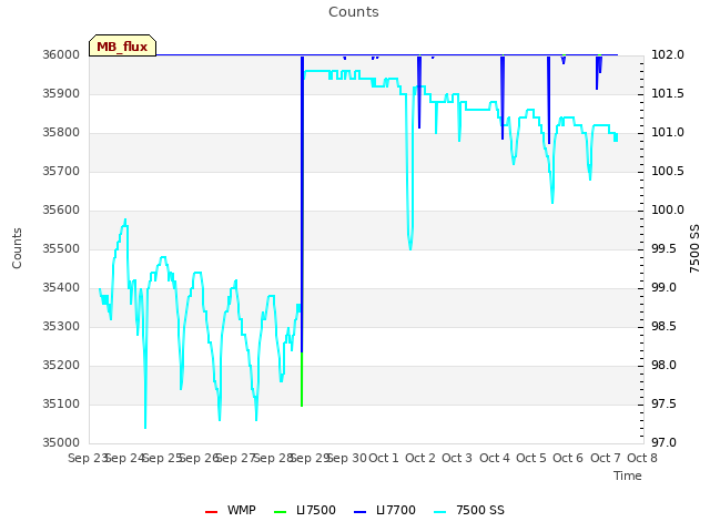 plot of Counts