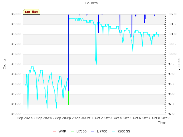 plot of Counts