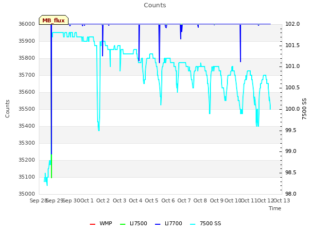 plot of Counts