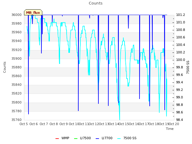 plot of Counts