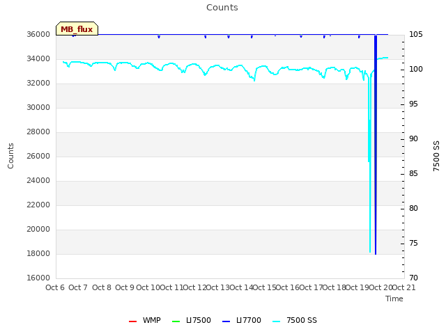 plot of Counts