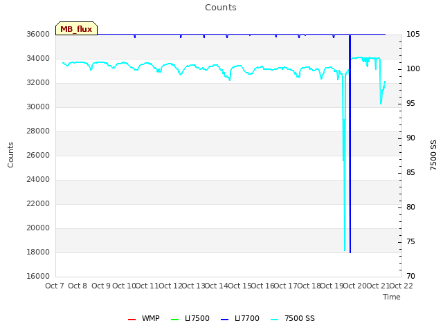 plot of Counts