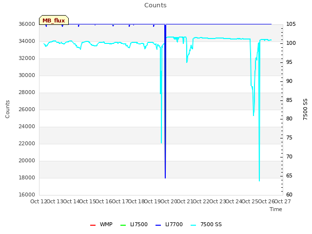 plot of Counts