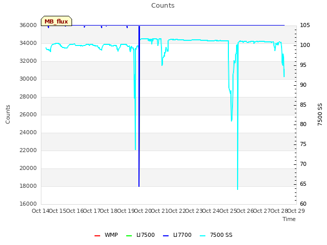 plot of Counts