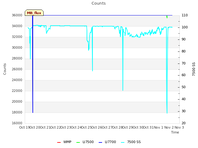plot of Counts